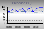 Humidity Graph Thumbnail