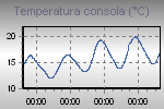 Inside Temperature Graph Thumbnail