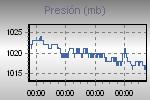 Pressure Graph Thumbnail