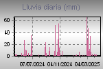 Daily Rain Graph Thumbnail