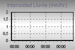 Rain Graph Thumbnail