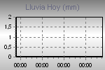 Today's Rainfall Graph Thumbnail