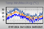 Temp Min/Max Graph Thumbnail