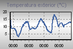 Temperature Graph Thumbnail