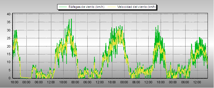 Weather Graphs