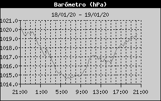 Barometer History