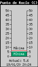 Current Outside Dewpoint