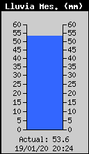 Monthly Total Rain