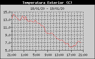 Outside Temp History