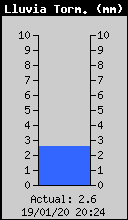 Storm Rain Total