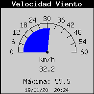 Current Wind Speed