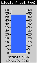 Yearly Total Rain