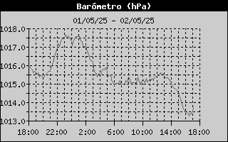 Barometer History