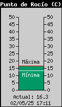 Current Outside Dewpoint