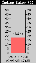 Current Outside Heat Index