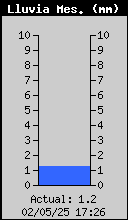 Monthly Total Rain