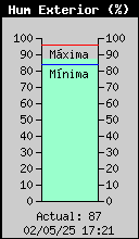 Current Outside Humidity