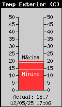 Current Outside Temperature