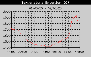 Outside Temp History