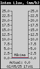 Current Rain Rate