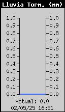 Storm Rain Total