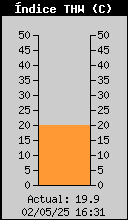 Current THW Index