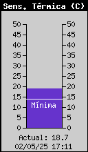 Current Wind Chill