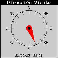 Current Wind Direction