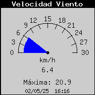 Current Wind Speed