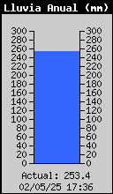 Yearly Total Rain