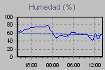 Humidity Graph Thumbnail
