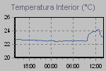Inside Temperature Graph Thumbnail