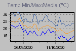 Temp Min/Max Graph Thumbnail