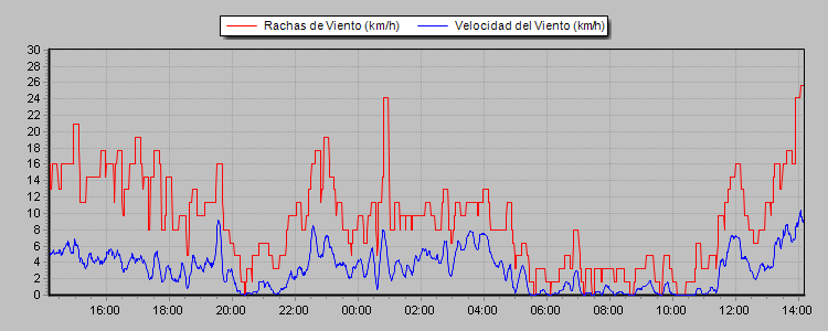Weather Graphs Weather Graphs