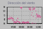 Wind Direction Thumbnail