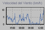 Wind Graph Thumbnail