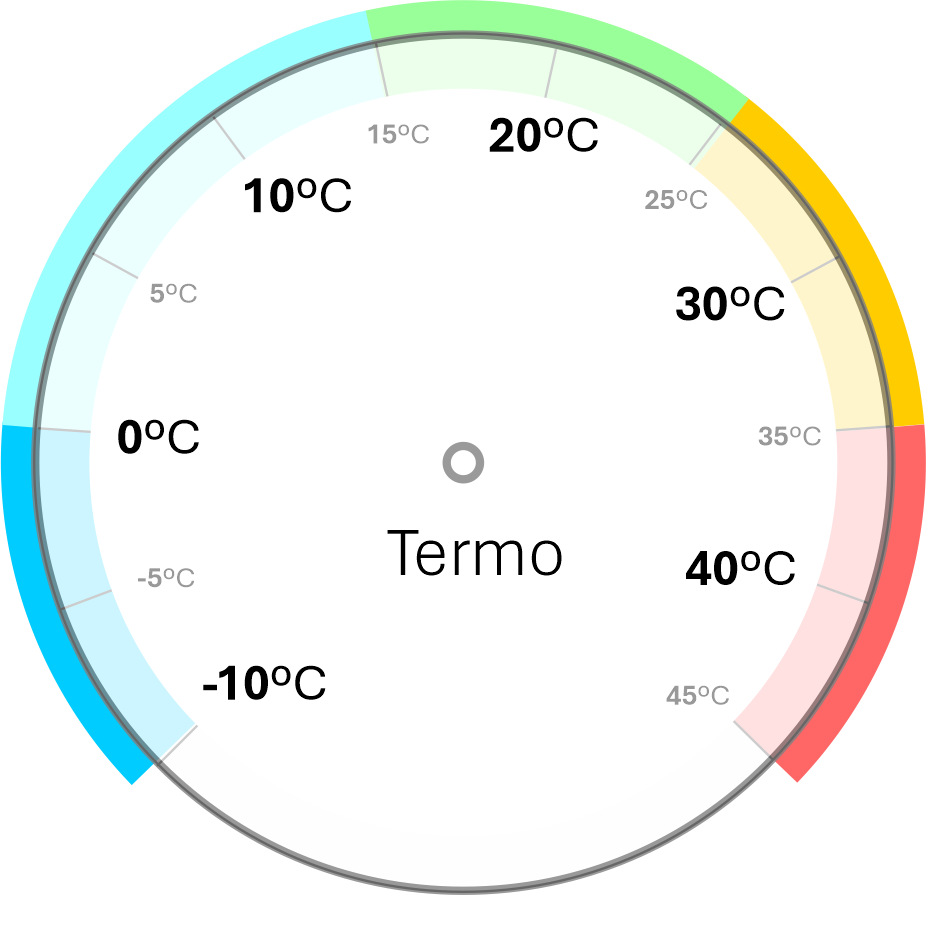 Temperatura